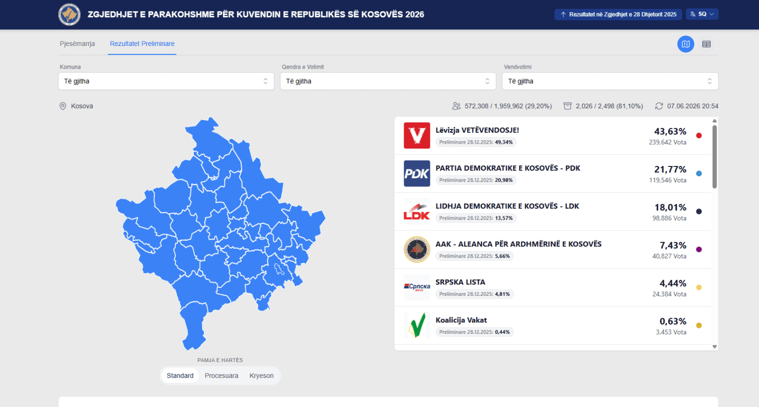 Numërohen rreth 90 për qind të votave, VV-ja e vetmja në rënie në përqindje